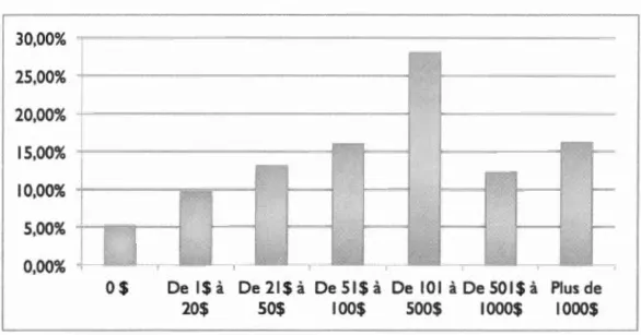 Figure  3.4  :  Montant des  dons à  tous  les  organismes  30,00%  . , . . .                       -25 , 00%  20,00%  15 , 00%  5 , 00%  0 , 00%  -;  0  $  De  1 $  à  De  21  $  à  De 51$ à  De  10 1 à  De 50 1 $  à  Plus  de  20$  50$  1 00$  500$  1 00