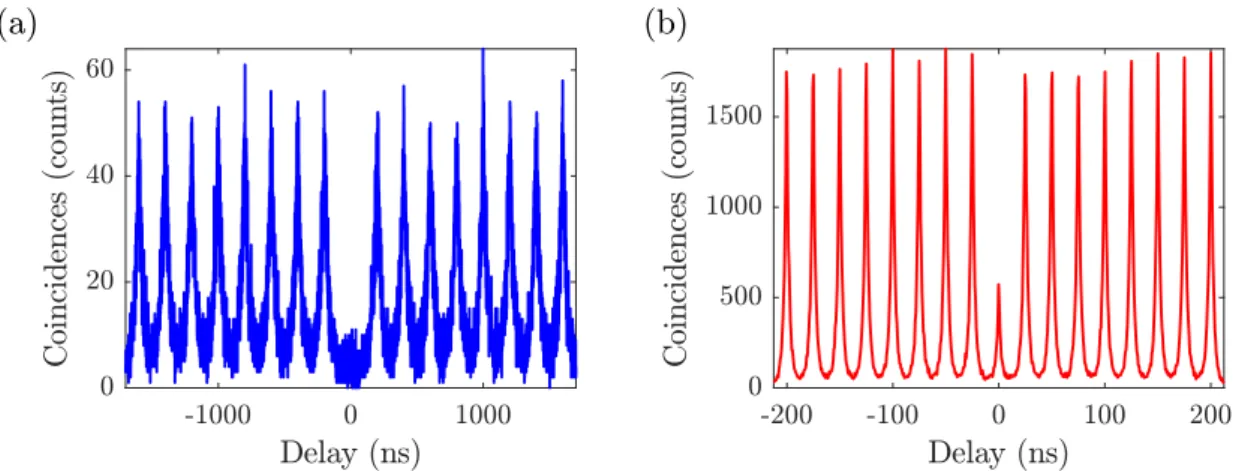 Figure 3.5 – Measurements of the g (2) correlation function. (a) Measurement on a single nanocrystal on glass using a repetition rate of 5 MHz