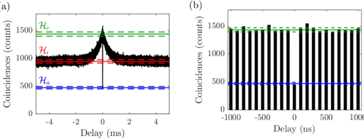 Figure 3.6a shows the g (2) correlation function associated with a given realisation of the