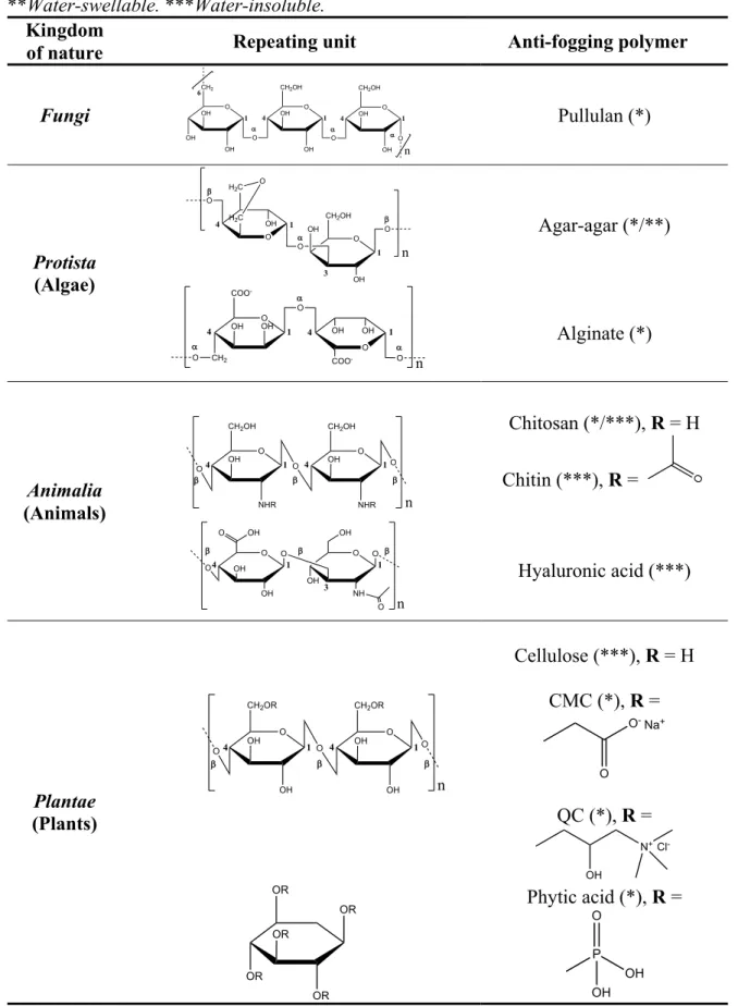 Table  1.1:  Repeating  units  of  the  main  polymers  of  natural  origin  used  in  anti-fogging 