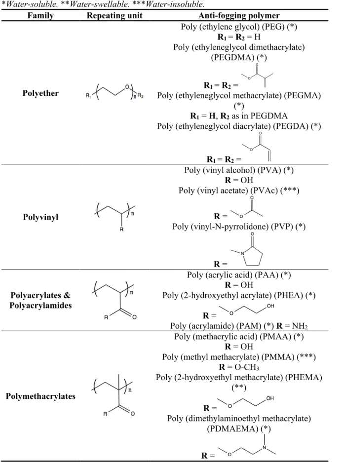 Table 1.2: Repeating units of the main synthetic polymers used in anti-fogging formulations