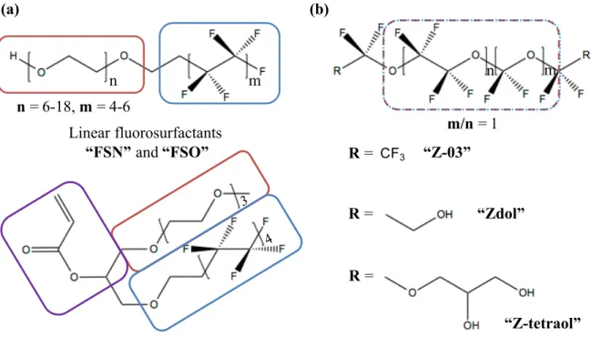Figure 1.7: Fluorocarbon surfactants used in anti-fogging surfaces featuring percolation 