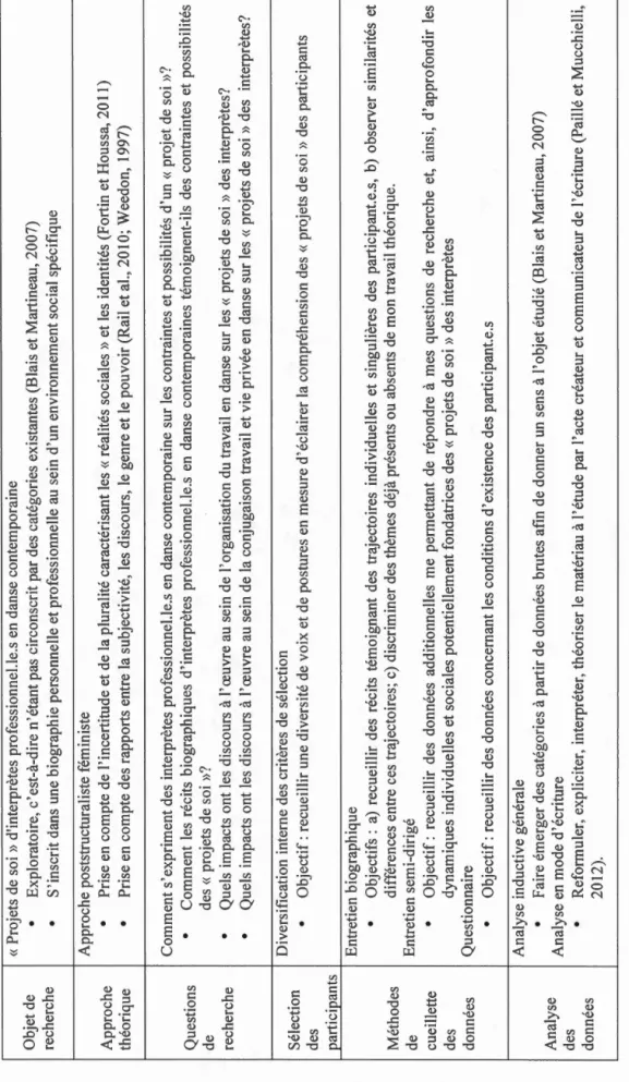 Tableau 4.7: Décisions théoriques et méthodologiques, synthèse 1  Objet de 
