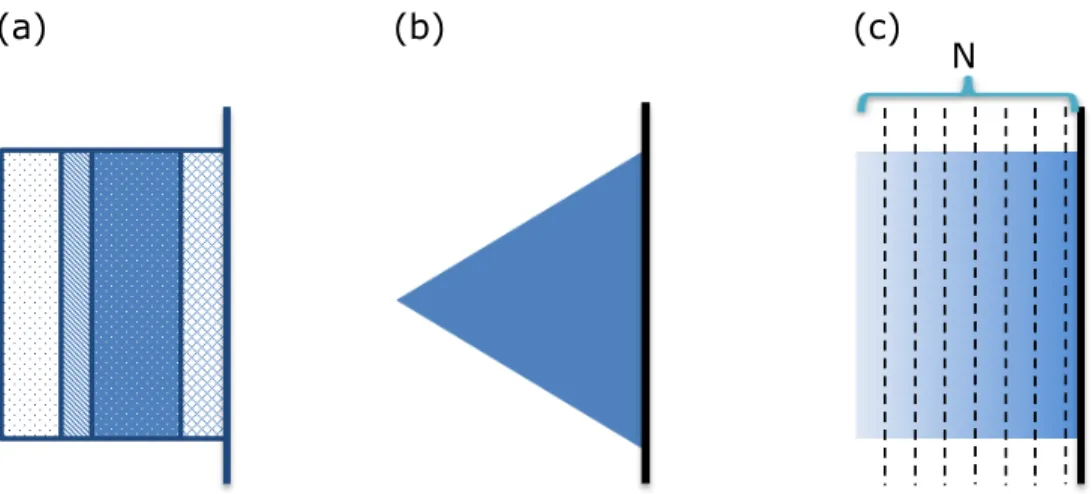 Figure 2.4 (a) Multilayer, (b) wedge shape, (c) The FGM is divided into a number of thin homogenous layers and will be modeled by TMM.
