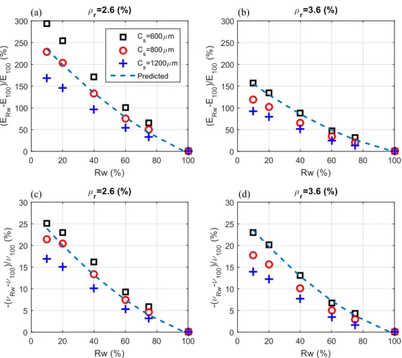 Figure 3.6 The impact of reticulation rate on mechanical properties of PU foam for different cell sizes and relative densities