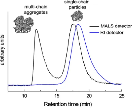 Figure 8. MALS and RI detection traces for SEC of SCNPs highlighting the ability of MALS 