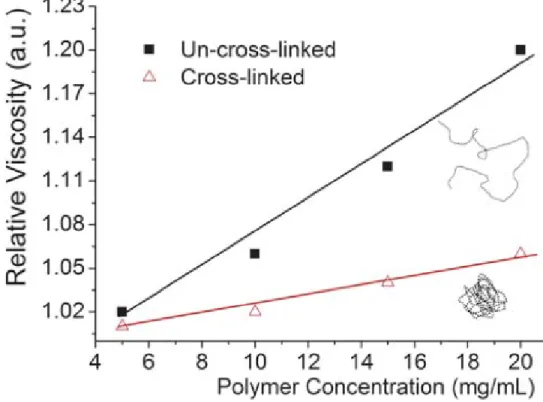 Figure  9.  Relative  viscosity  of  linear  polymer  and  SCNPs  at  various  concentrations