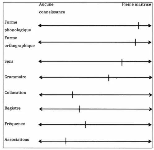Figure 1 Qu'est-ce que connaitre un mot? [Traduction libre]  (Schmitt ,  2010 ,  p.38) 