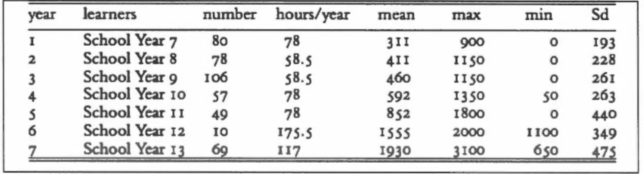 Tableau 2 Taille du vocabulaire par année d'étude (Milton, 2006, p.  192) 