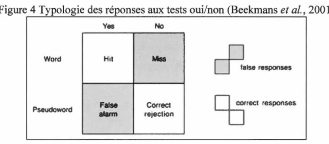 Figure 4 Typologie des réponses aux tests oui / non (Beekmans  et al. ,  2001) 