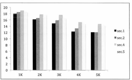 Tableau 5 Taille du  v ocabulaire selon la bande la fréquence 