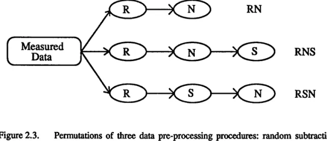 Figure 2.3.  Permutations  of three  data  pre-processing procedures:  random  subtraction  (R),  normaliz.ation  (N)  and  spectral  smoothing  (S)