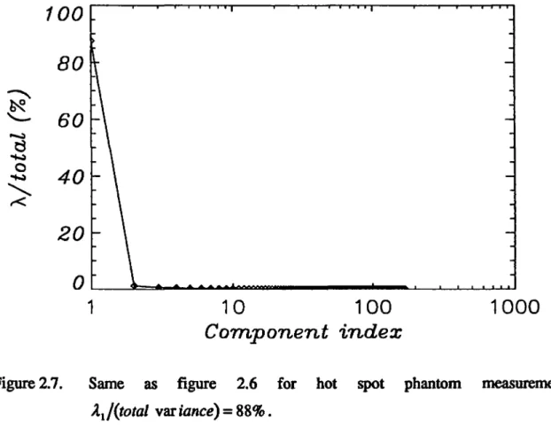 Figure 2.7.  Same  as  figure  2.6  for  hot  spot  phantom  measurement,  Â. 1 /(total variance)= 88%