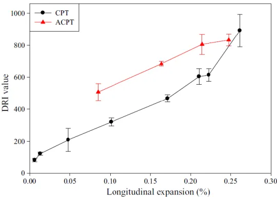 Figure 16 : DRI value versus longitudinal expansion for the reactive prisms in CPT (38 o C) and ACPT (60 o C), from 