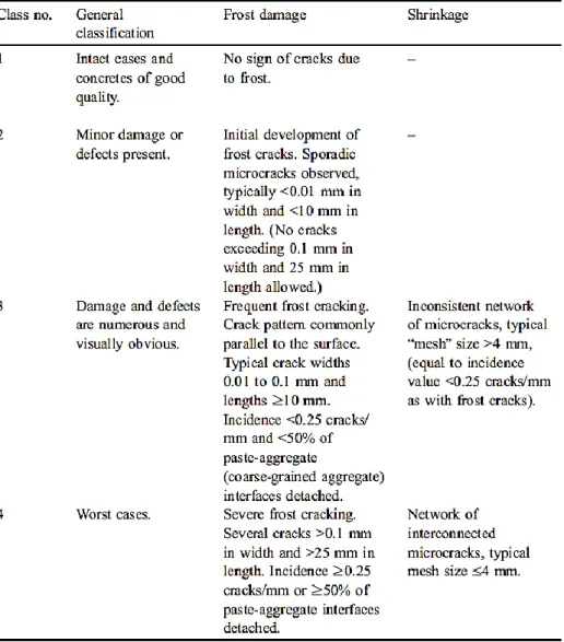 Table 10 : Damage classification and summary of the major concrete damage mechanisms observed by Koskiahde  (2004)