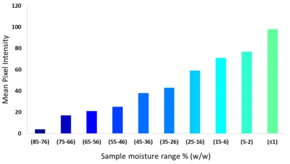 Figure 3-6. Histogram of the mean sample moisture vs. mean pixel intensity of NIR-CI images  in the range of 85% to <1% (w/w) moisture