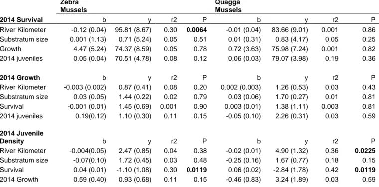 Table 1.5. Univariate results for the effect of river kilometer and 2013 substratum (phi scale) data on zebra and quagga mussel 