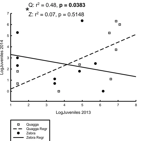Figure 1.7. Log transformed juvenile zebra (white) and quagga (grey) mussel densities found on  2014 survival cages vs