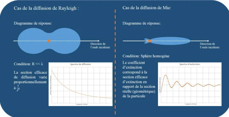 Figure 2.1 : Illustration de deux régimes de diffusions en lumière non polarisée. 