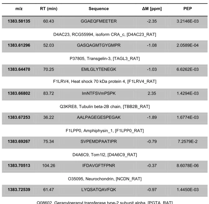 Table  1:  Efficiency  of  Liquid  Microjunction  extraction  combined  to  nanoLC  MS  and  MS/MS analysis to identify isobaric ions