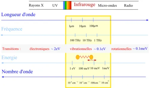Fig. 1 – Domaines spectraux associ´ es aux diff´ erentes transitions mol´ eculaires. Dans ce travail, on appelle  infrarouge  ou  infrarouge