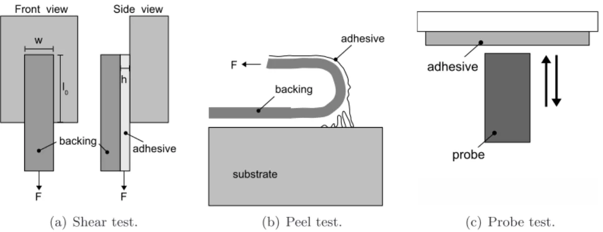 Figure 3.1.: Different techniques to characterize the performance of pressure sensitive adhe- adhe-sives, see reference [ 41 ].