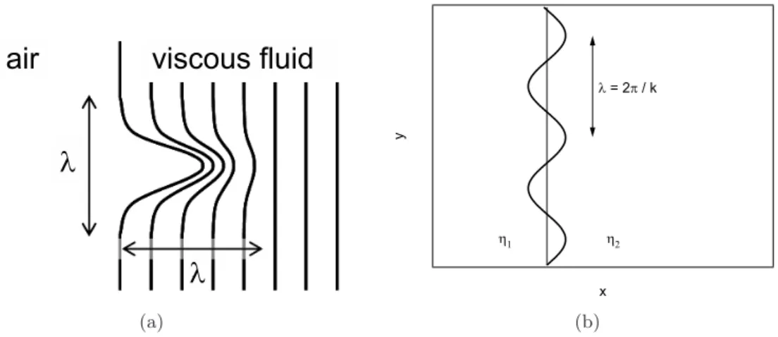 Figure 4.2.: A sinusoidal perturbation with wavelength λ of the initially linear contact be- be-tween fluid 1 and 2.