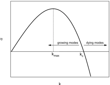 Figure 4.3.: The growth rate as a function of the wave vector k. k c is the critical mode, k max the fastest growing mode.