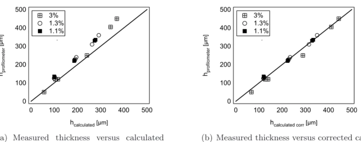Figure 5.3(a) shows the relation between the mean thickness measured in the pro- pro-filometer and calculated from the sample weight