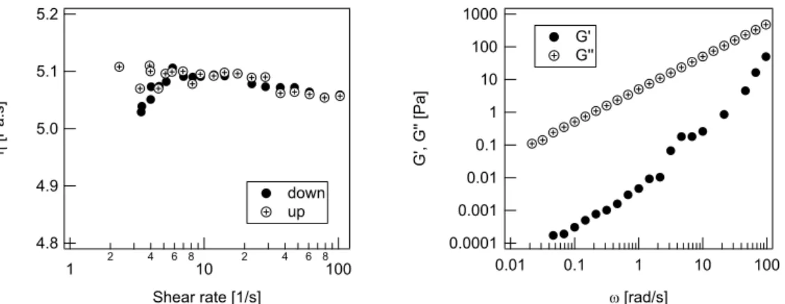 Figure 5.4.: The shear viscosity, storage, and loss modulus for the non-cured silicone oil (cone-plate geometry, d = 60 mm, θ = 1 ◦ ).