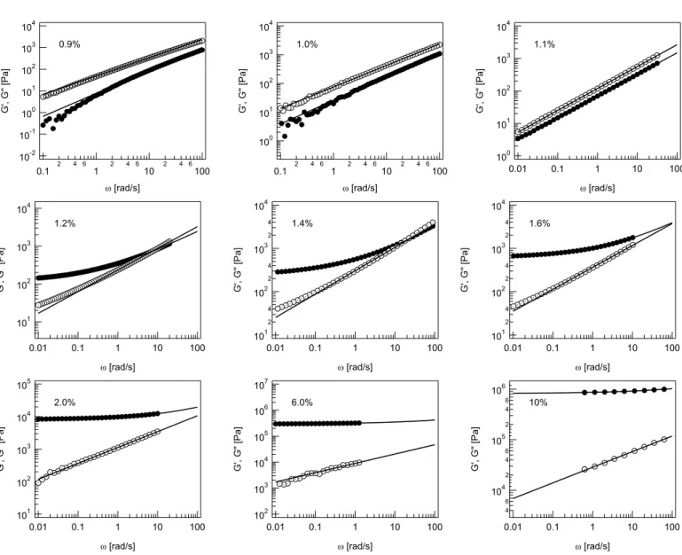 Figure 5.5.: Storage modulus and loss modulus versus frequency for different degrees of crosslinking.
