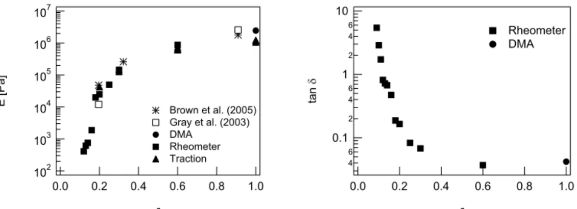 Figure 5.9.: Elastic modulus and tan δ as a function of the curing agent content.