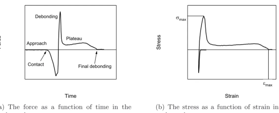 Figure 6.1.: Typical force-time and stress-strain curves in the probe tack test.