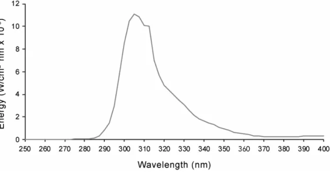 Figure  2.1  Emission  spectrum  of  the  UVR  lamp  (RPR-3000)  after  filtering  through a Kodacel TA-407 clear 0.015” filter  