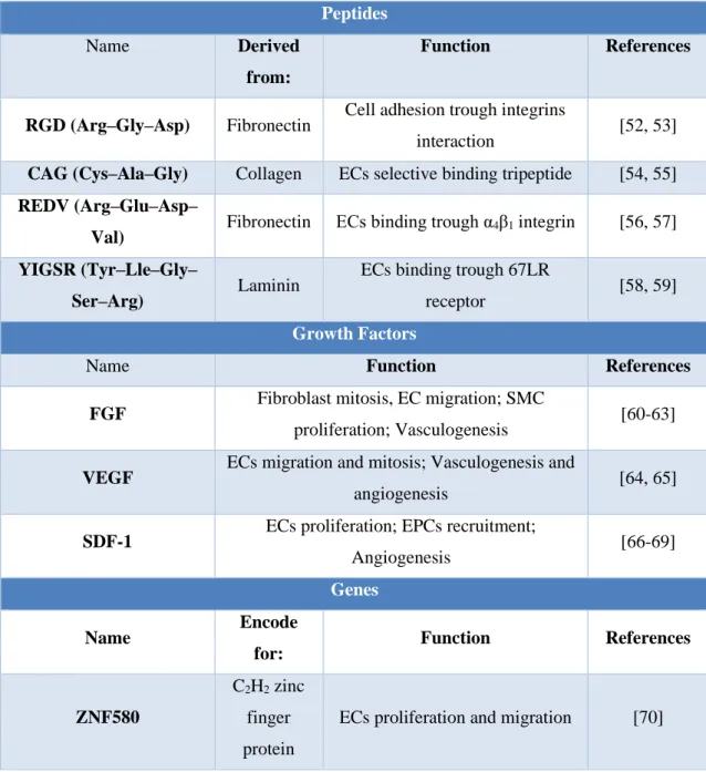 Table 0.1: Bio-active molecules used for pro-endothelialization of vascular grafts. 