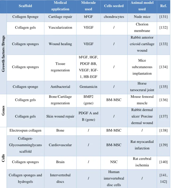 Table 0.2: Collagen-based matrices/scaffolds for drug, cell and gene delivery used in different tissue 