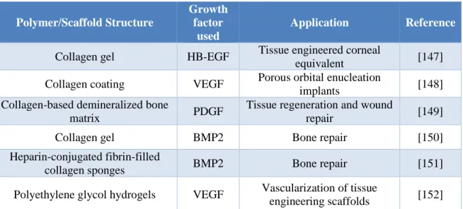 Table 0.3: Heparin-modified scaffolds for growth factor delivery in different tissue engineering 