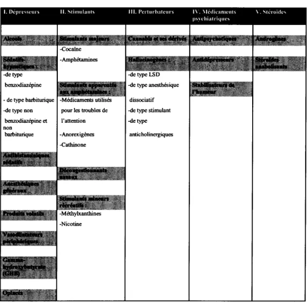 Tableau 2.1  Classification des psychotropes (Léonard et Ben Amar, 2000) 