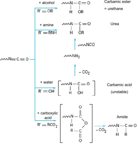 Figure 1.5: Principal reactions with a polyisocyanate (taken from “techniques de  l’ingenieur”)