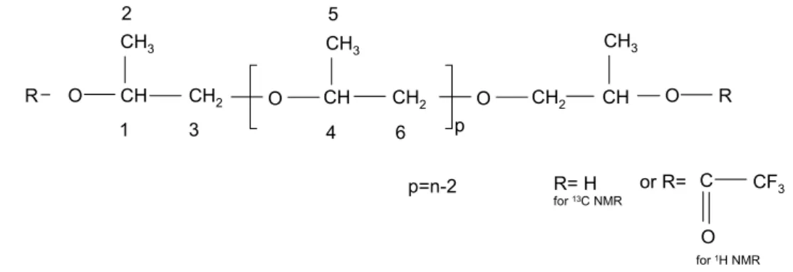 Table 2.1:  Assignment of  1 H NMR chemical shifts of PPG when R = COCF 3 