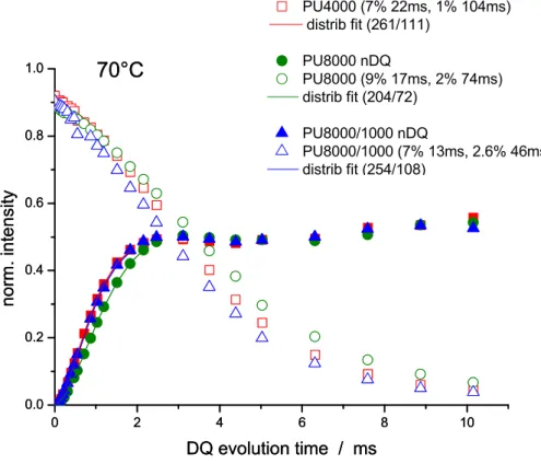 Figure 2.13:  Normalized DQ build-up curves of PU4000, PU8000 and PU8000/1000 