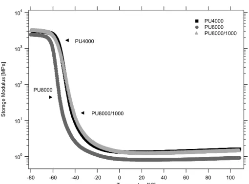Figure 2.15:  Storage Modulus of PU4000, PU8000 and PU8000/1000 as a function of 