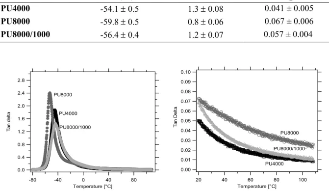 Table 2.13:  Values of E’, T α  and tanδ, for the three polyurethane networks 
