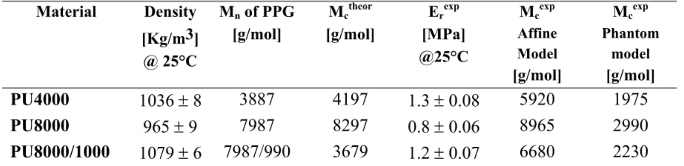 Table 2.15: 1 H-NMR Molecular weight M n  of the PPGs, density at 25°C, experimental 