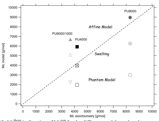 Figure 2.19:  M c theor  in function of M c exp  for the different models analysed.  