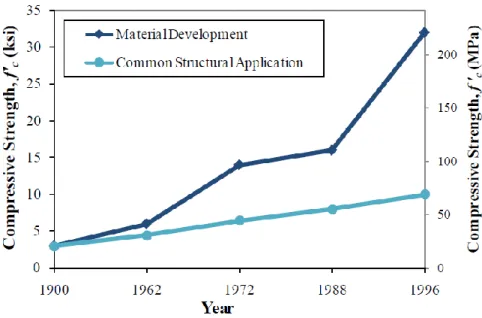 Fig. 2.1 Development of the compressive strength of concrete over 100 years  