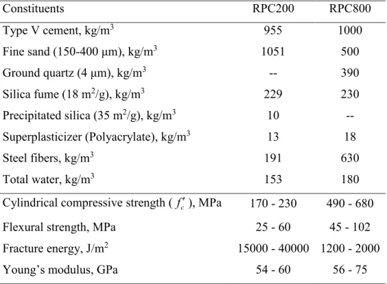 Table 2.1Typical composition and  mechanical properties of RPC200 and RPC800  