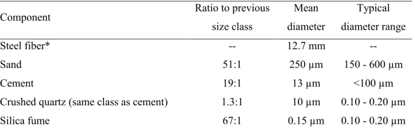 Table 2.2 Granular class mean diameter and diameter ranges for UHPC mixtures  [Richard and  Cheyrezy 1995; Sobolev, 2004; Chan and Chu, 2004]