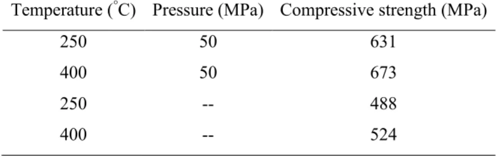 Table 2.3 Effect of pre-setting pressure on UHPC compressive strength  [Dallaire et al., 1998]