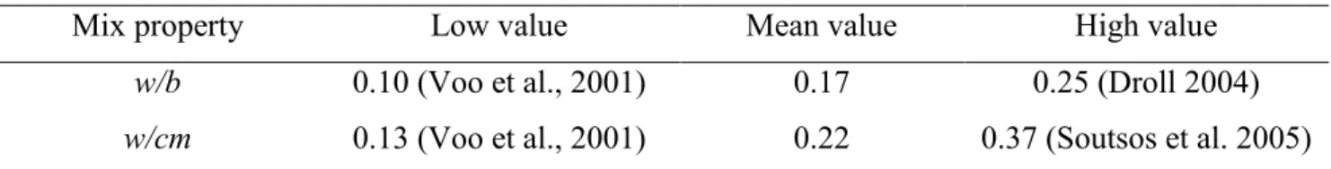 Table 2.4 Low, mean, and high values of w/b and w/cm used for UHPC mixtures 
